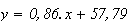 $y=0,86.x+57,79$